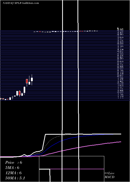  Daily chart XploreTechnologies