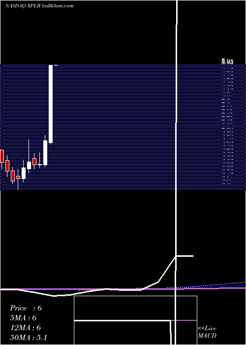  monthly chart XploreTechnologies