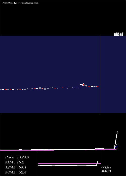  Daily chart YahooInc