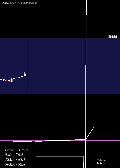  monthly chart YahooInc