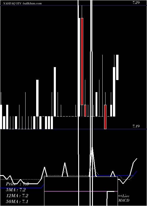  Daily chart YintechInvestment