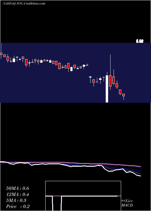  Daily chart YogaworksInc