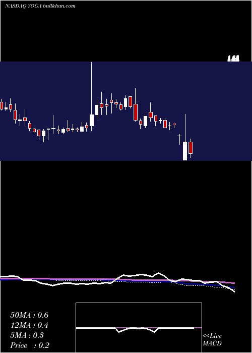  weekly chart YogaworksInc