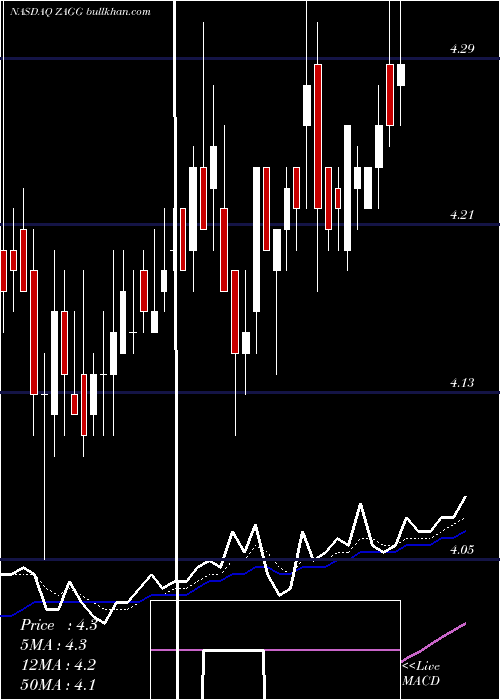  Daily chart ZaggInc