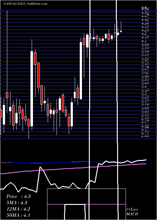 weekly chart ZaggInc