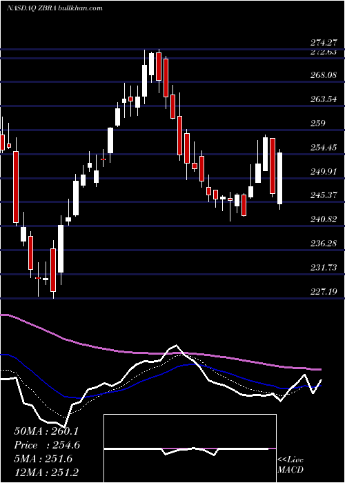  Daily chart ZebraTechnologies