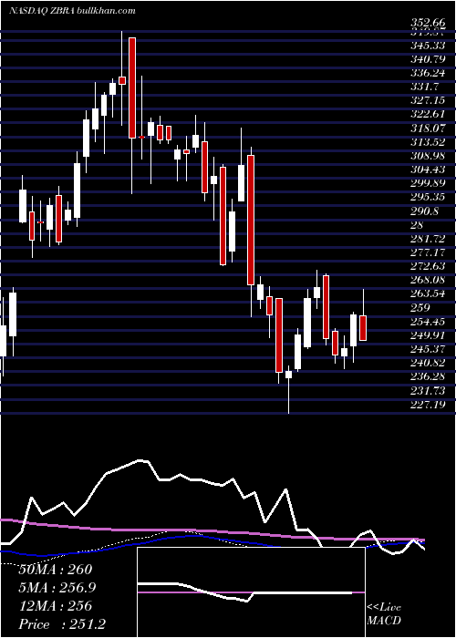  weekly chart ZebraTechnologies