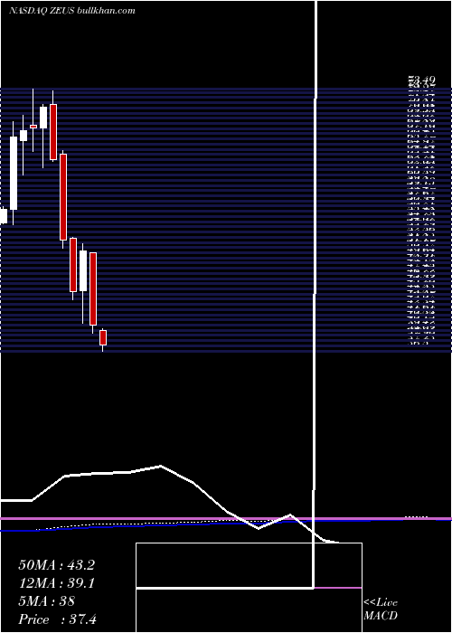  monthly chart OlympicSteel