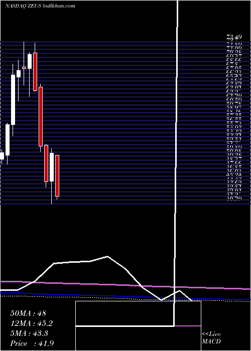  monthly chart OlympicSteel