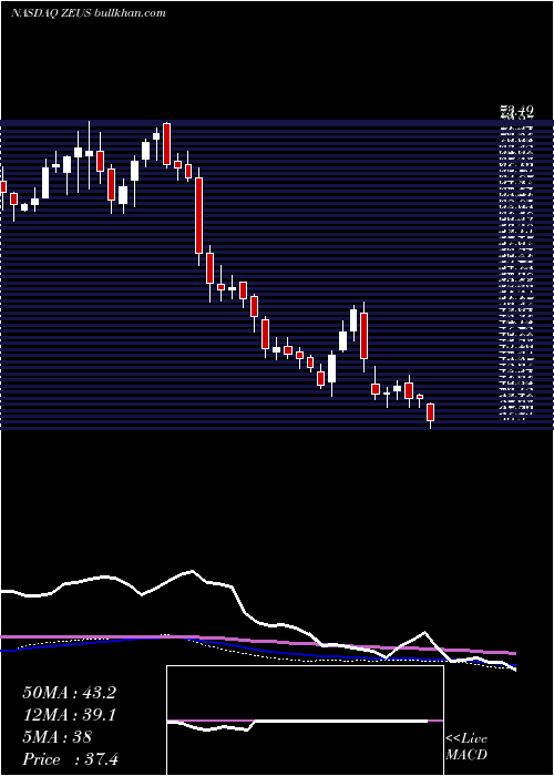  weekly chart OlympicSteel