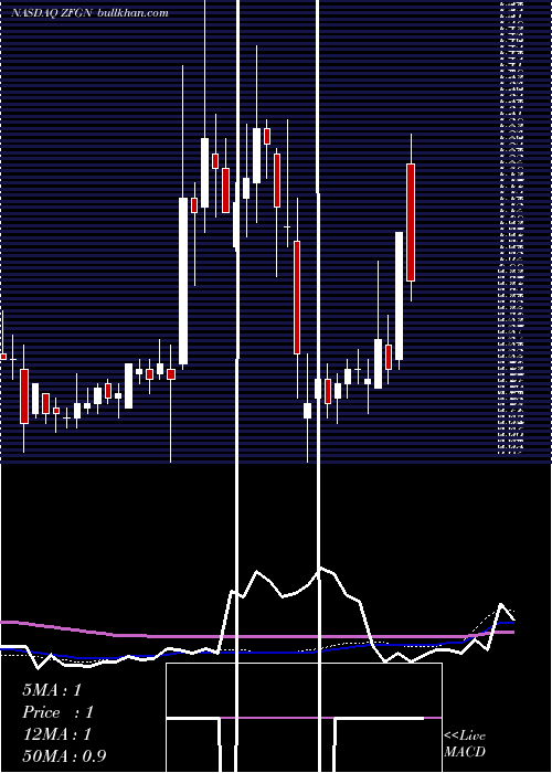  weekly chart ZafgenInc