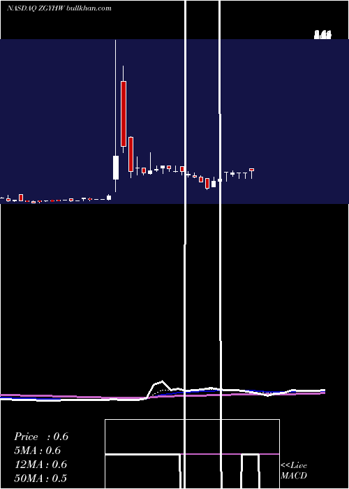  Daily chart YunhongInternational