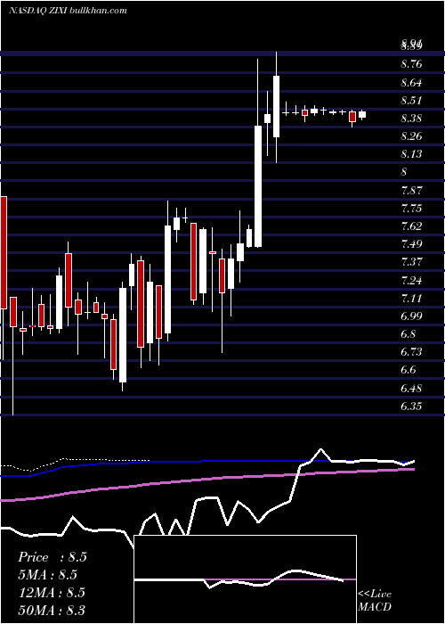  weekly chart ZixCorporation