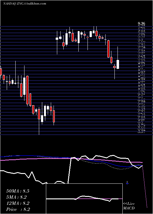  weekly chart ZyngaInc