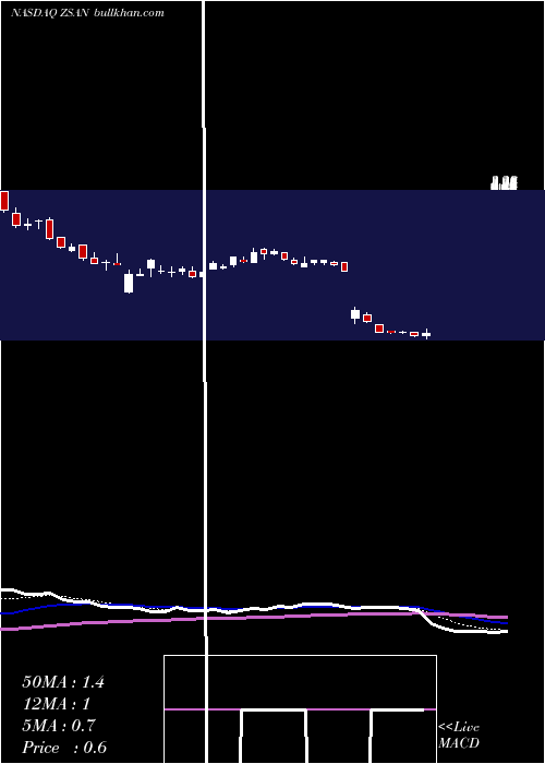  Daily chart ZosanoPharma