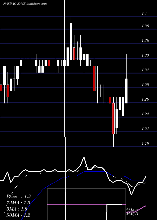  Daily chart ZynerbaPharmaceuticals