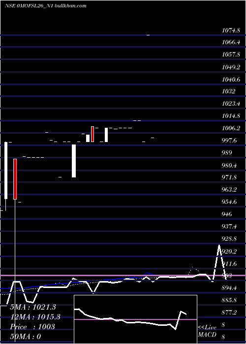  Daily chart SecRe