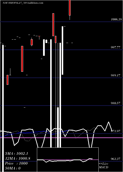  Daily chart SecRe