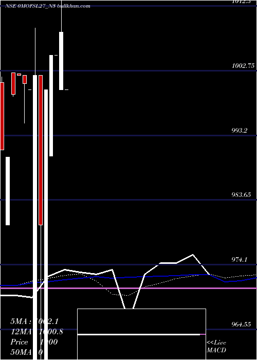  weekly chart SecRe