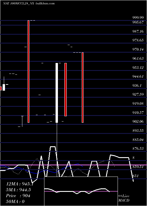  Daily chart SecRe