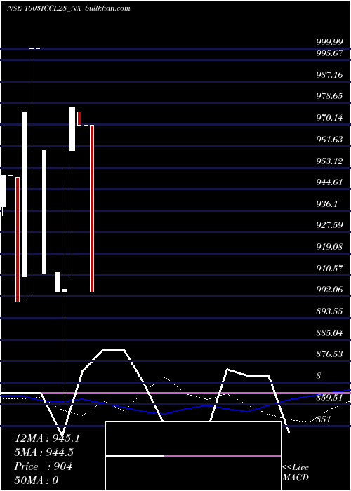  weekly chart SecRe