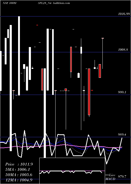  Daily chart SecRe