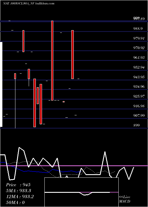  Daily chart SecRe