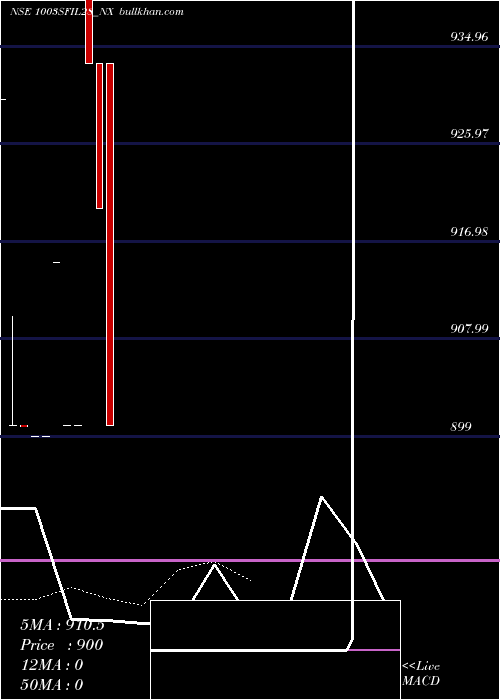  Daily chart SecRe