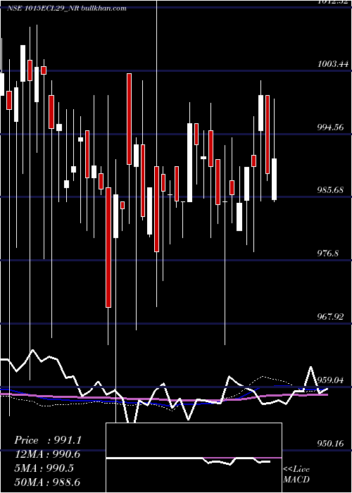  weekly chart SecRed