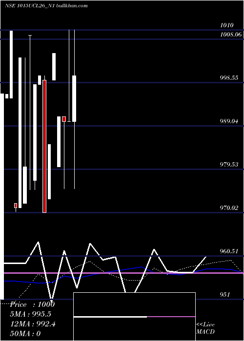  weekly chart SecRe