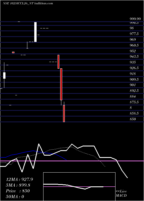  Daily chart SecRe