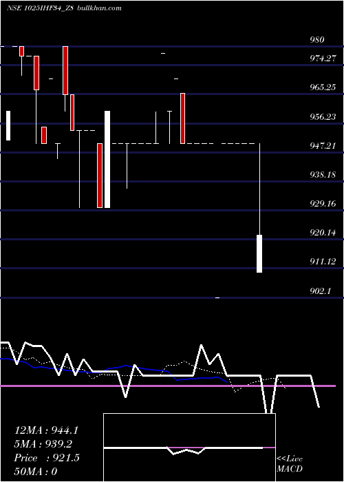  Daily chart SecRe