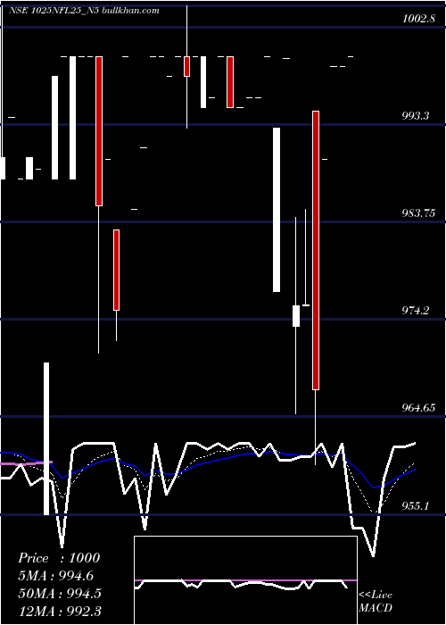  Daily chart SecRe