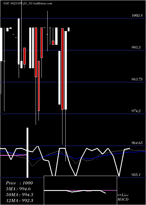  weekly chart SecRe