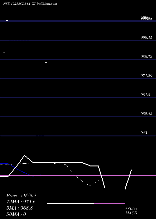  Daily chart SecRe