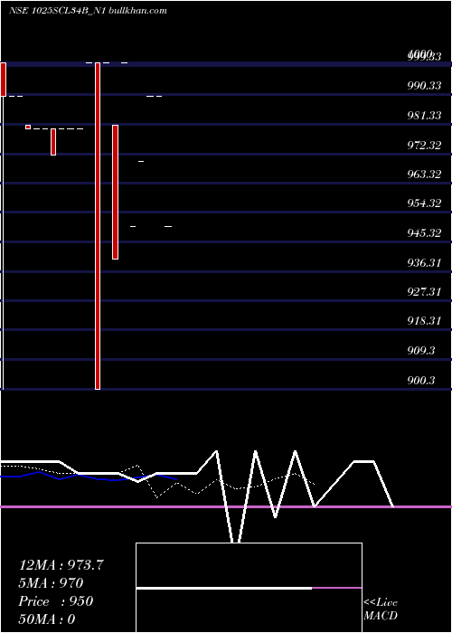  Daily chart SecRe