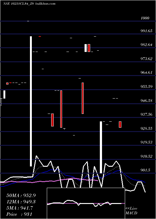  Daily chart SecRe