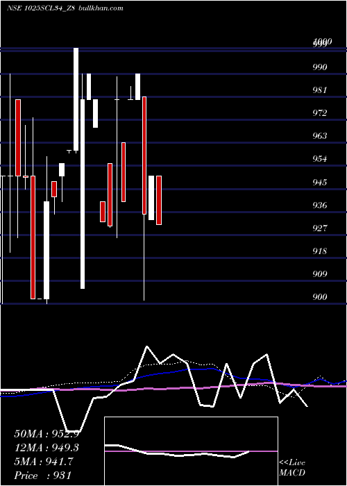  weekly chart SecRe