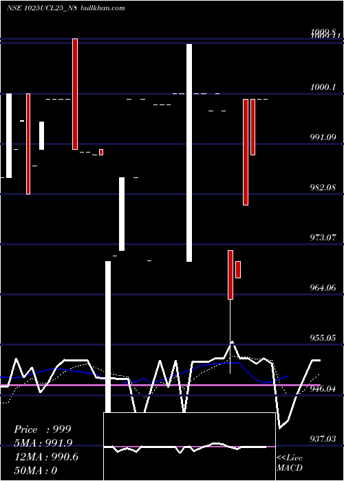  Daily chart SecRe