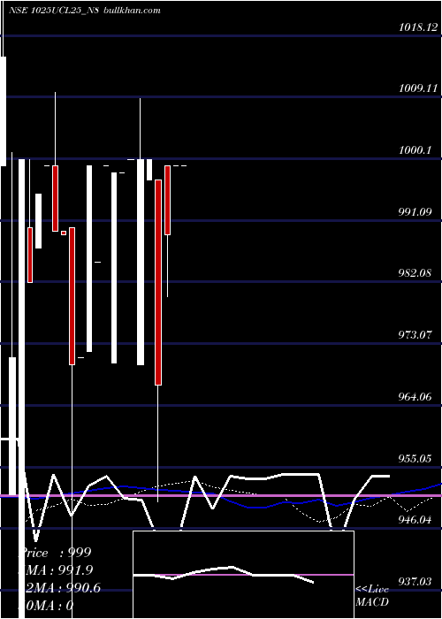  weekly chart SecRe