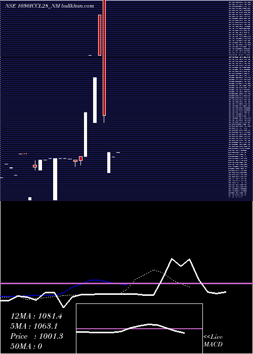  Daily chart SecRe