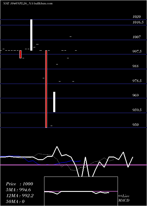  Daily chart SecRe