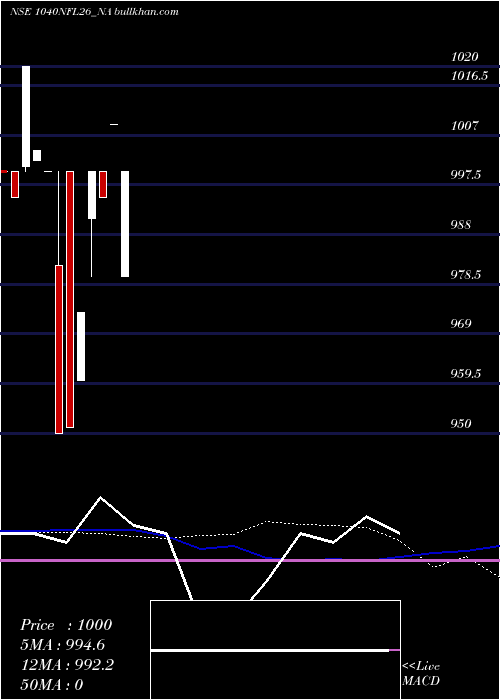  weekly chart SecRe