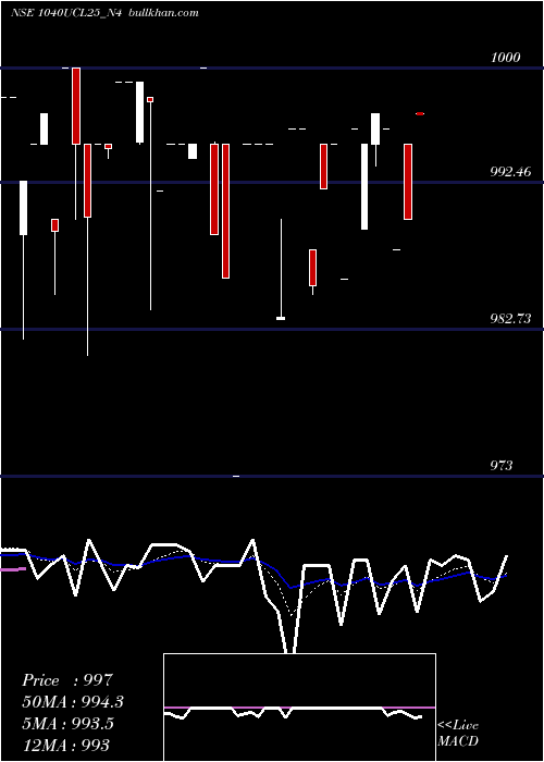  Daily chart SecRed