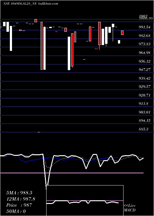  Daily chart SecRe