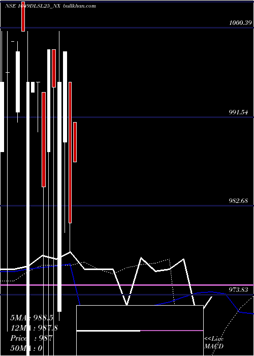  weekly chart SecRe