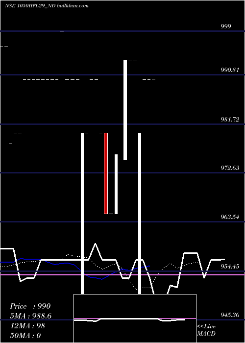  Daily chart SecRe