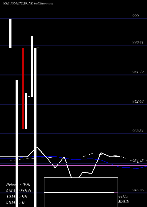  weekly chart SecRe