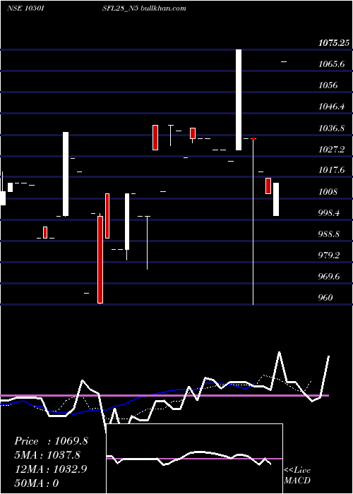  Daily chart SecRe