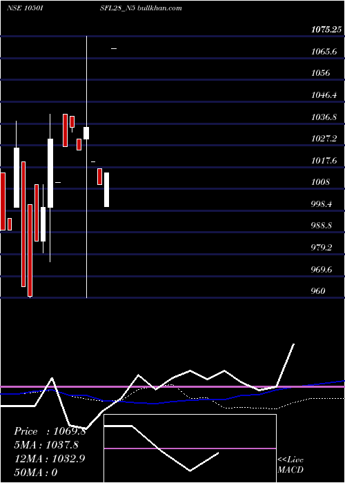  weekly chart SecRe